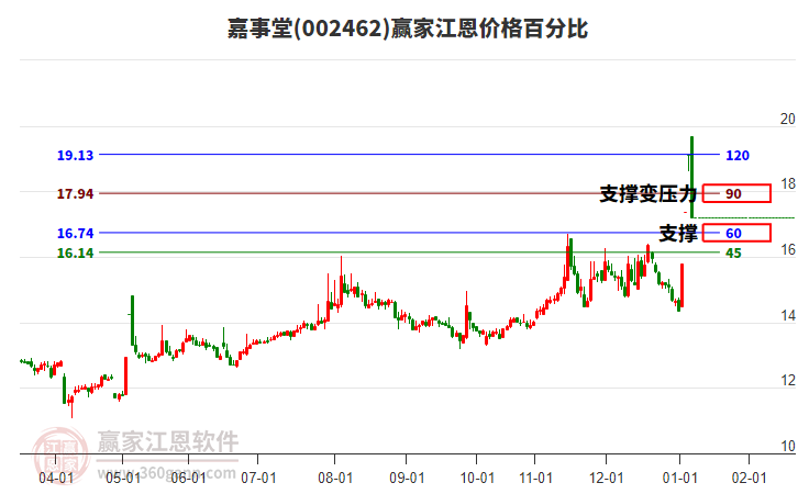 002462嘉事堂江恩價(jià)格百分比工具
