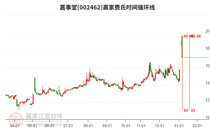 002462嘉事堂費(fèi)氏時(shí)間循環(huán)線工具