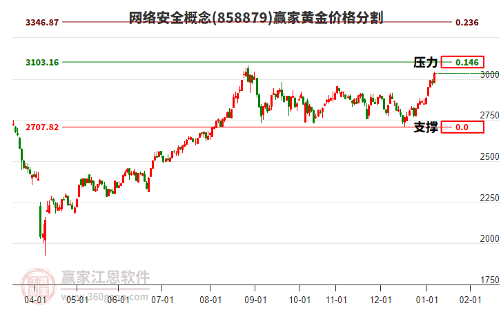 網(wǎng)絡(luò)安全概念黃金價格分割工具 網(wǎng)絡(luò)安全概念黃金價格分割工具