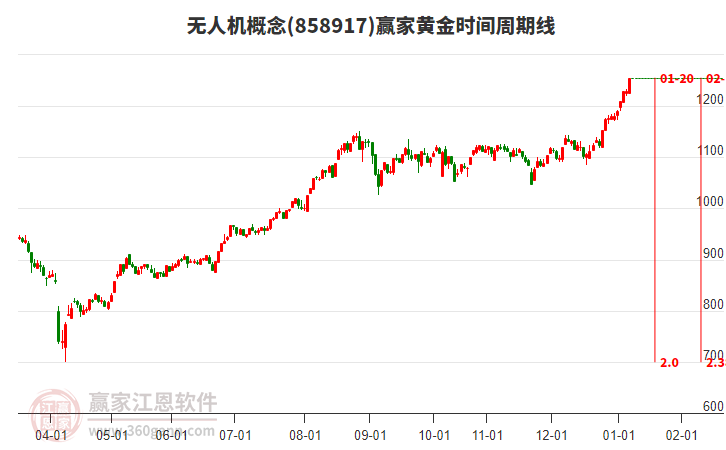 無人機概念黃金時間周期線工具