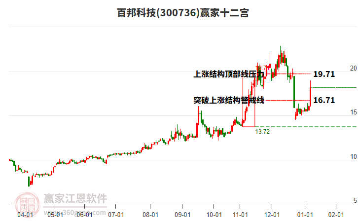 300736百邦科技贏家十二宮工具 300736百邦科技贏家十二宮工具