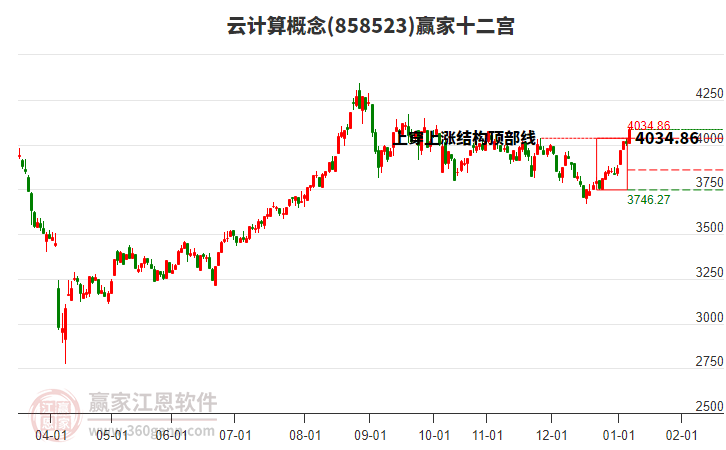 858523云計(jì)算贏家十二宮工具 858523云計(jì)算贏家十二宮工具