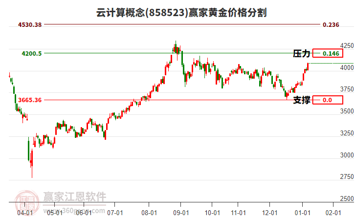 云計(jì)算概念黃金價(jià)格分割工具 云計(jì)算概念黃金價(jià)格分割工具