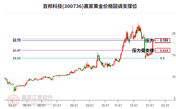 300736百邦科技黃金價(jià)格回調(diào)支撐位工具 300736百邦科技黃金價(jià)格回調(diào)支撐位工具