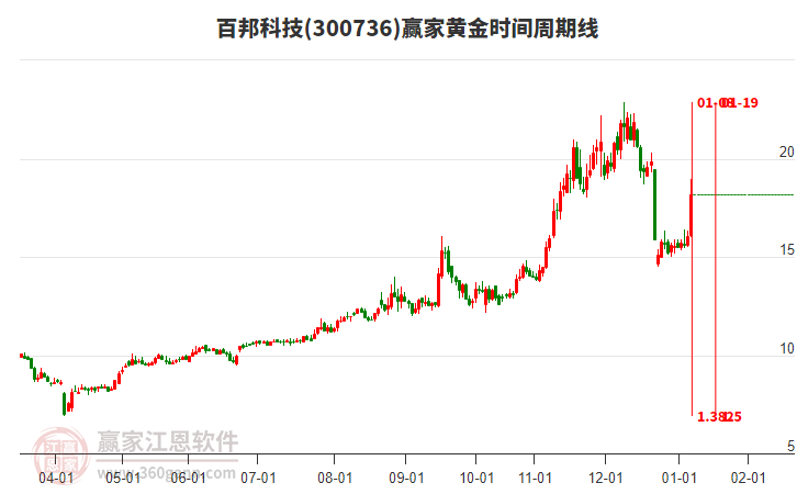 300736百邦科技黃金時(shí)間周期線工具 300736百邦科技黃金時(shí)間周期線工具