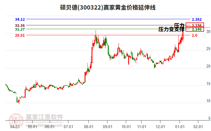 300322碩貝德黃金價格延伸線工具