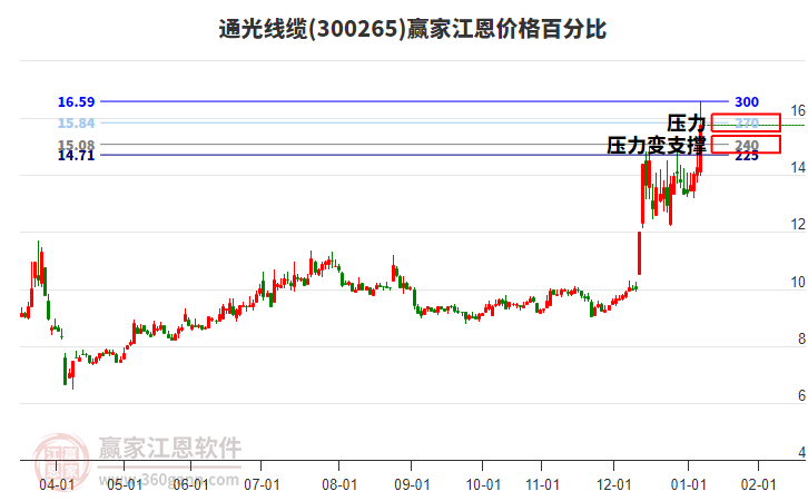 300265通光線纜江恩價(jià)格百分比工具 300265通光線纜江恩價(jià)格百分比工具