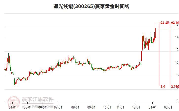 300265通光線纜黃金時(shí)間周期線工具 300265通光線纜黃金時(shí)間周期線工具