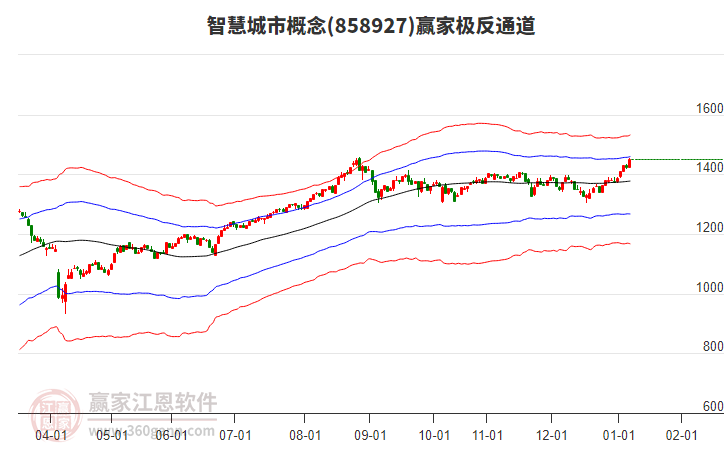 858927智慧城市贏家極反通道工具