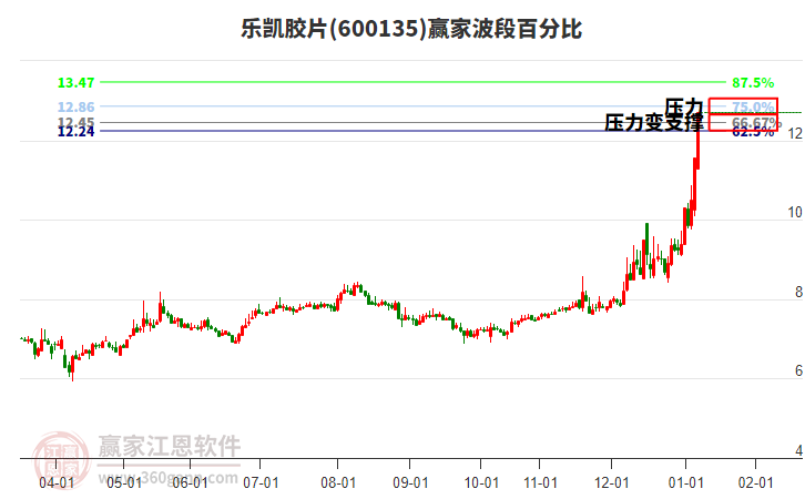 600135樂凱膠片波段百分比工具