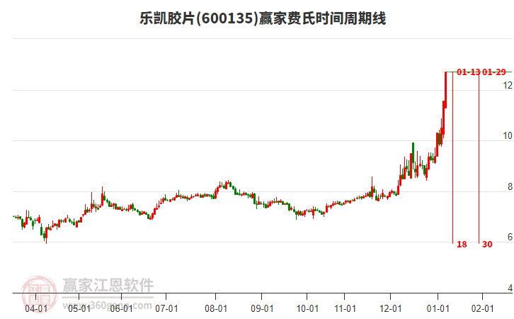 600135樂凱膠片費氏時間周期線工具