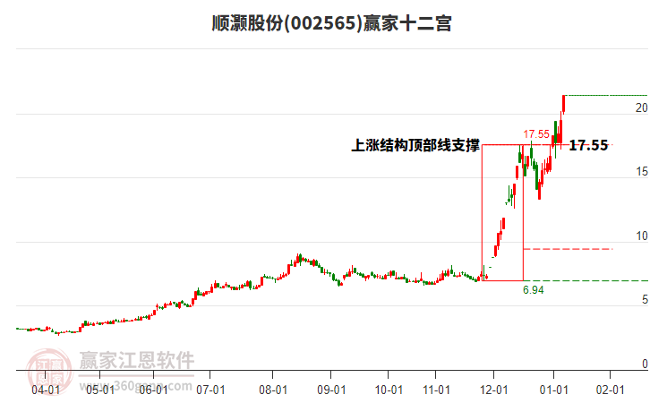 002565順灝股份贏家十二宮工具