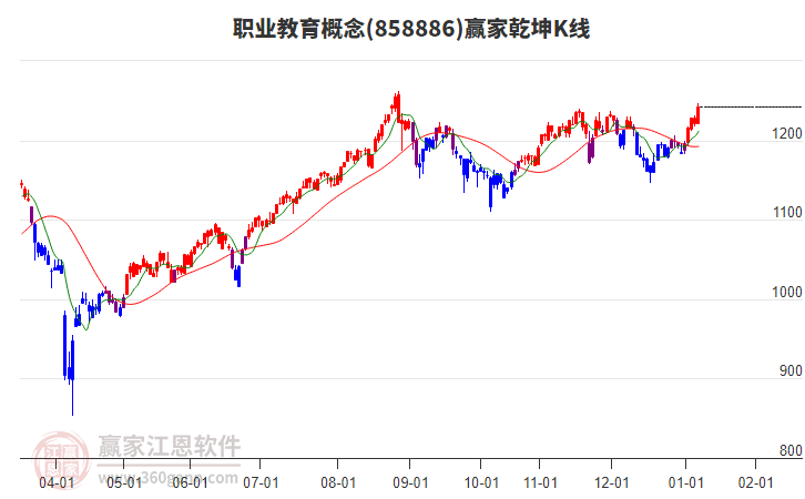 858886職業(yè)教育贏家乾坤K線工具