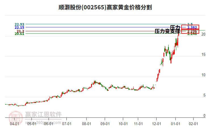002565順灝股份黃金價格分割工具