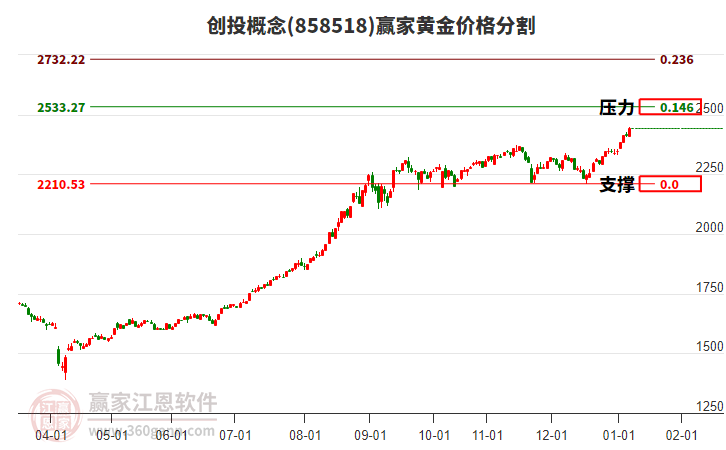 創(chuàng)投概念黃金價格分割工具 創(chuàng)投概念黃金價格分割工具