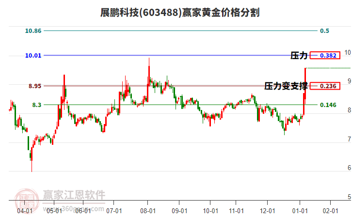 603488展鵬科技黃金價(jià)格分割工具 603488展鵬科技黃金價(jià)格分割工具
