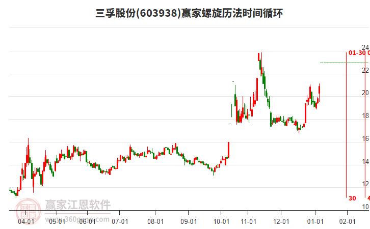 603938三孚股份螺旋歷法時(shí)間循環(huán)工具