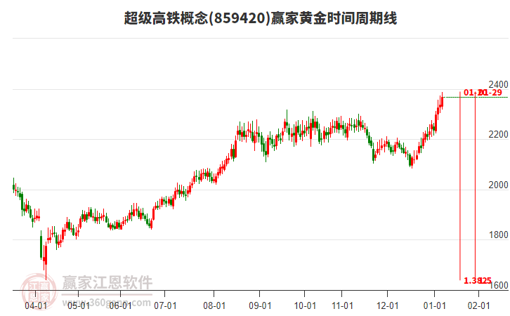 超級高鐵概念黃金時(shí)間周期線工具