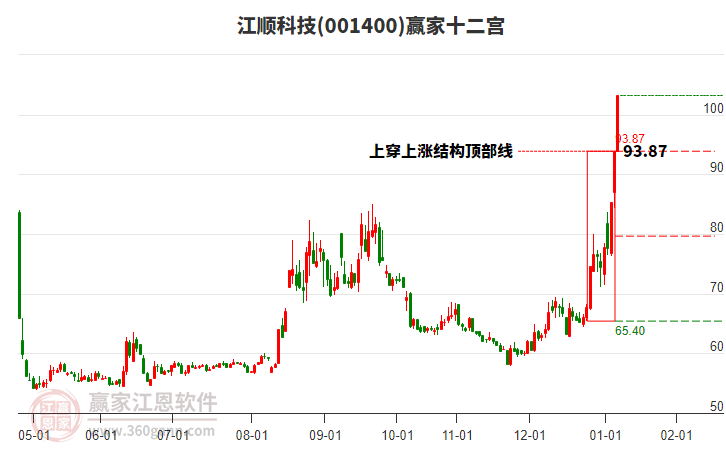 001400江順科技贏家十二宮工具