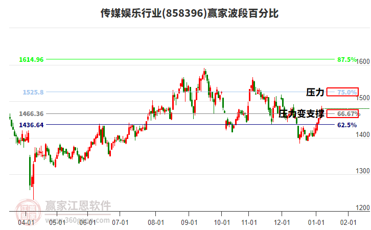 傳媒娛樂行業(yè)波段百分比工具 傳媒娛樂行業(yè)波段百分比工具