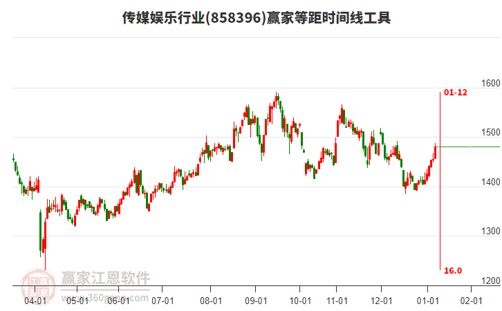傳媒娛樂行業(yè)等距時間周期線工具 傳媒娛樂行業(yè)等距時間周期線工具