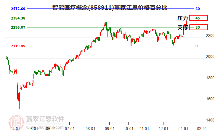 智能醫(yī)療概念江恩價格百分比工具