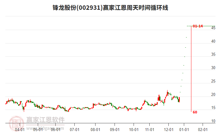 002931鋒龍股份江恩周天時間循環(huán)線工具