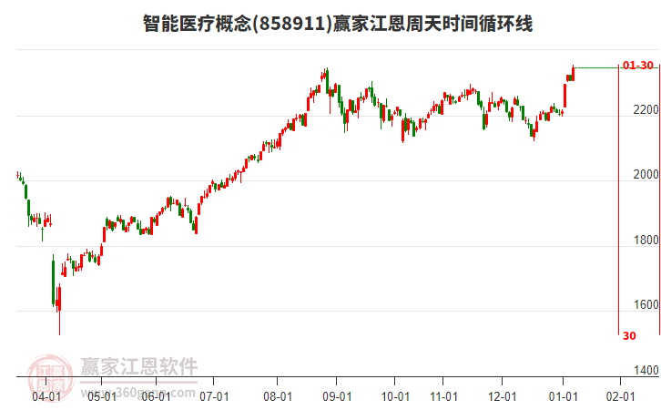 智能醫(yī)療概念江恩周天時間循環(huán)線工具