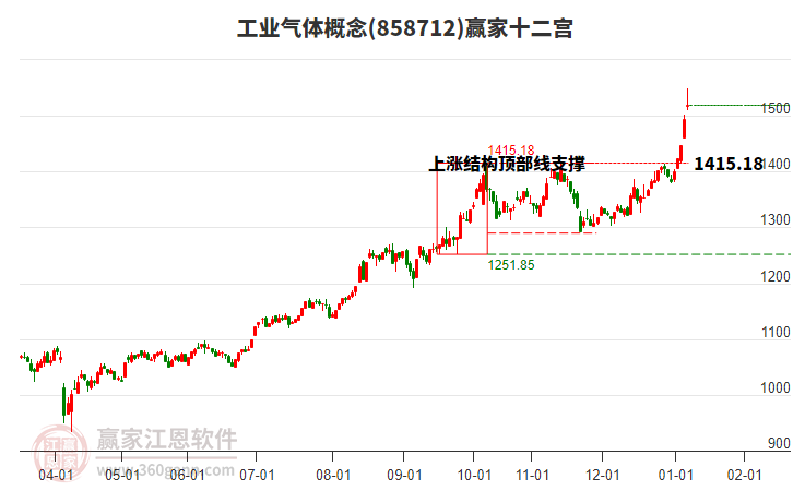 858712工業(yè)氣體贏家十二宮工具