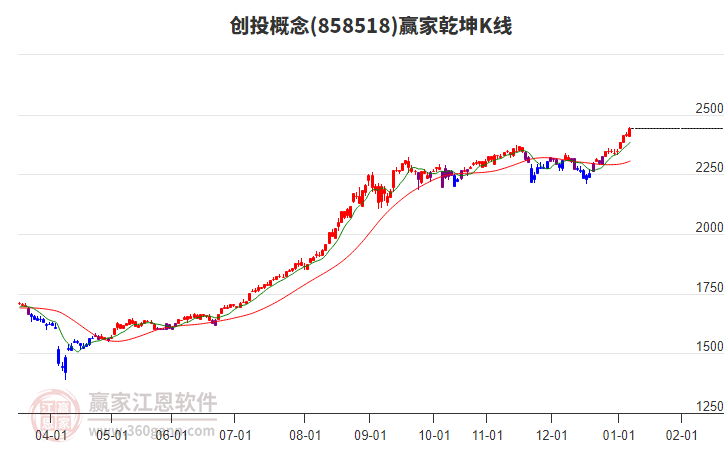 858518創(chuàng)投贏家乾坤K線工具