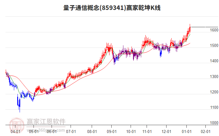 859341量子通信贏家乾坤K線工具 859341量子通信贏家乾坤K線工具