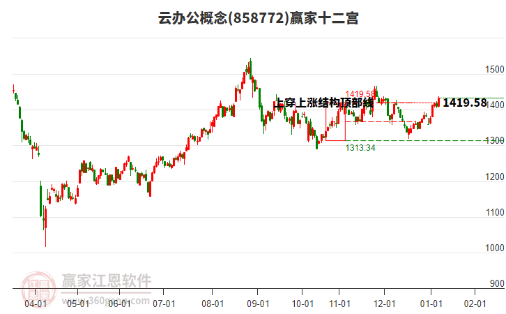 858772云辦公贏家十二宮工具 858772云辦公贏家十二宮工具