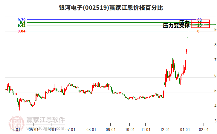 002519銀河電子江恩價格百分比工具