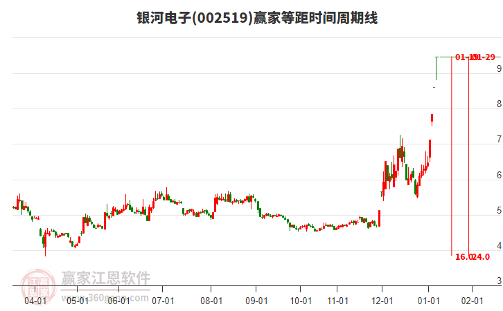 002519銀河電子等距時間周期線工具