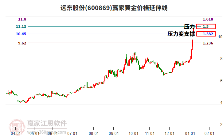 600869遠東股份黃金價格延伸線工具