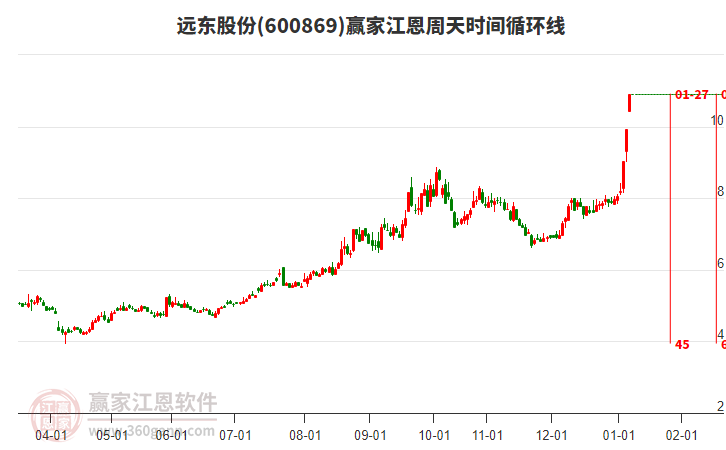 600869遠東股份江恩周天時間循環(huán)線工具