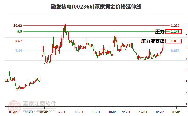 002366融發(fā)核電黃金價(jià)格延伸線工具 002366融發(fā)核電黃金價(jià)格延伸線工具