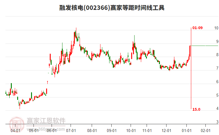 002366融發(fā)核電等距時(shí)間周期線工具 002366融發(fā)核電等距時(shí)間周期線工具