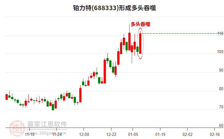 鉑力特(688333)形成陽包陰組合形態(tài)