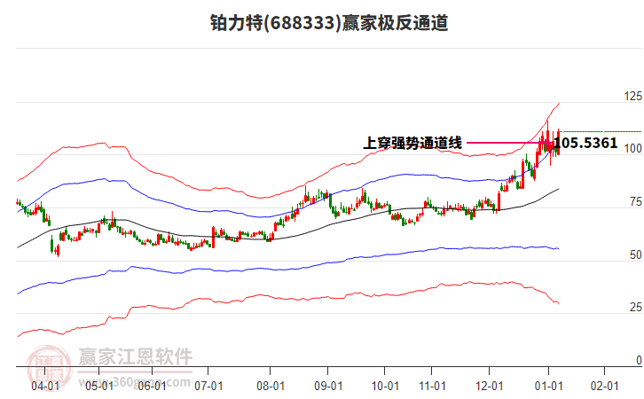 688333鉑力特贏家極反通道工具