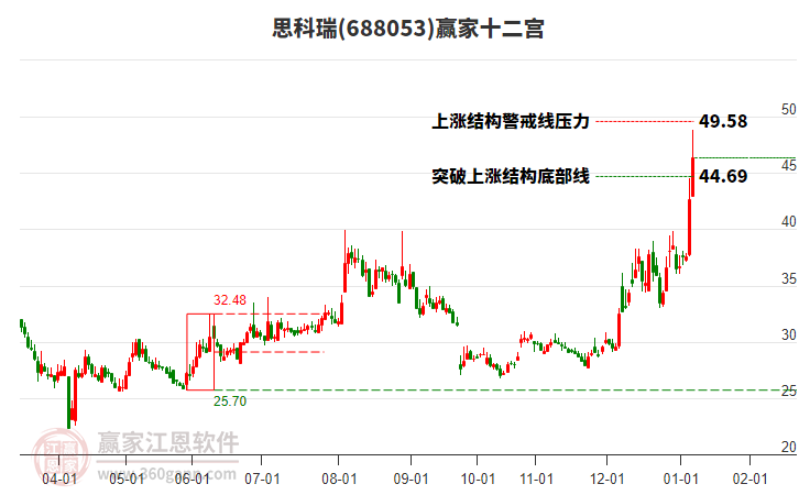 688053思科瑞贏家十二宮工具