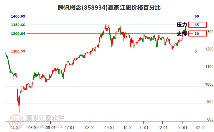 騰訊概念江恩價格百分比工具 騰訊概念江恩價格百分比工具
