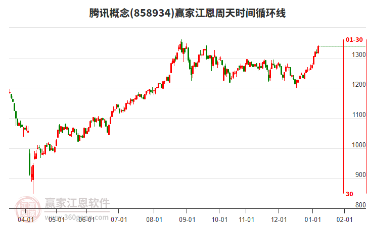 騰訊概念江恩周天時間循環(huán)線工具 騰訊概念江恩周天時間循環(huán)線工具