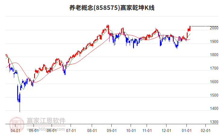 858575養(yǎng)老贏家乾坤K線工具