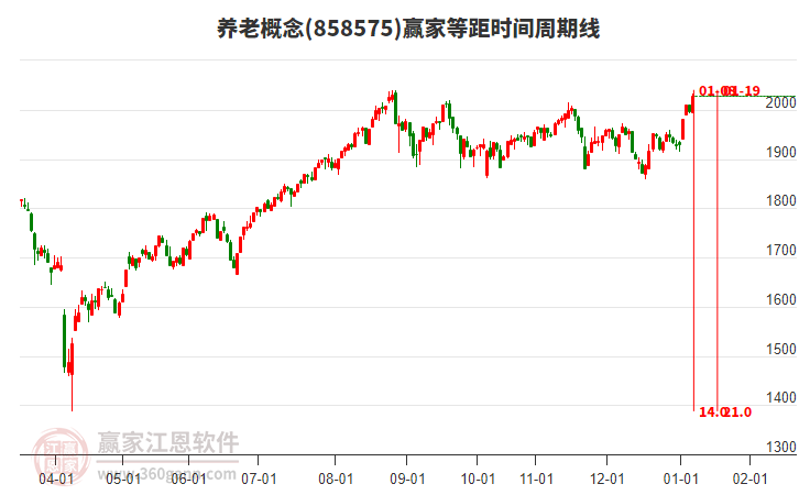 養(yǎng)老概念等距時間周期線工具