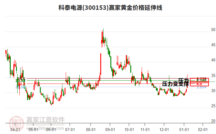 300153科泰電源黃金價(jià)格延伸線工具