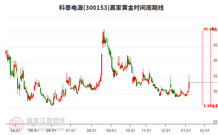 300153科泰電源黃金時(shí)間周期線工具