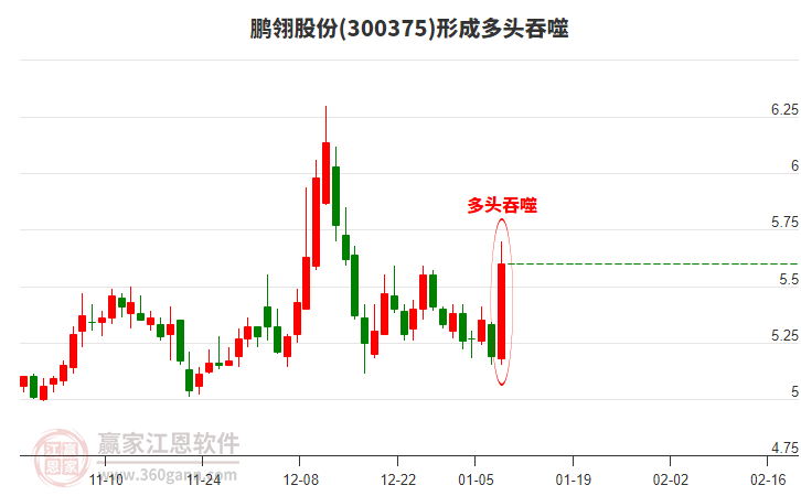 鵬翎股份300375形成陽包陰組合形態(tài)