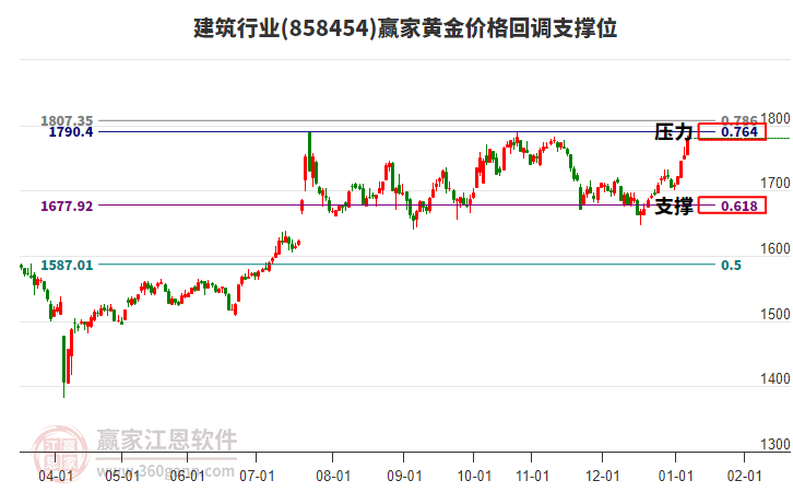 建筑行業(yè)黃金價(jià)格回調(diào)支撐位工具