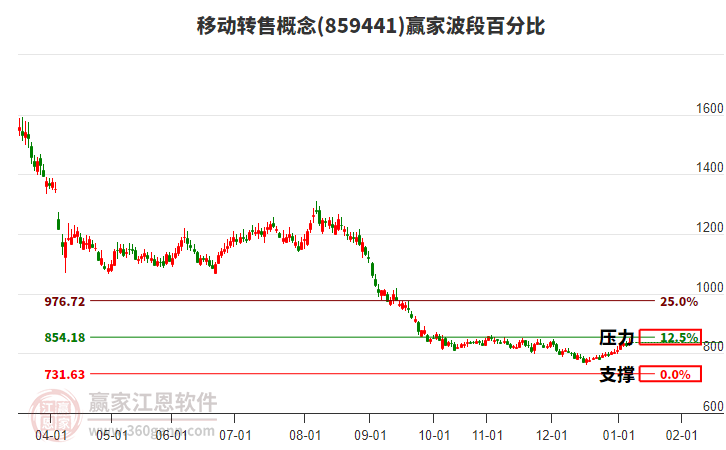移動(dòng)轉(zhuǎn)售概念板塊波段百分比工具